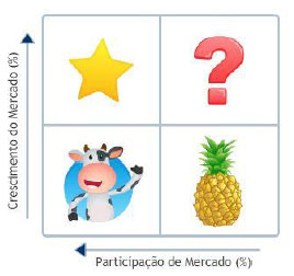 O-que-e-a-Matriz-BCG